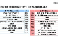 将来なりたい職業ランキング…男子中学生3位に「YouTuber」、2位と1位は? 画像