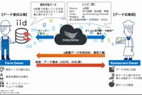 e燃費、情報流通プラットフォームを通じて実燃費データを販売開始 画像