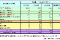 【伊東大厚のトラフィック計量学】減り始めたマイカーのCO2…CO2半減へのシナリオ(その1) 画像