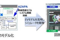 パナソニックとAZAPA、車載用途でのモデルベース開発で協業…自動運転にも展開へ 画像