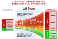 経営が自由になったJALの中期経営計画…具体的な路線拡張計画打ち出さず 画像