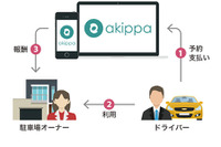 阪急電鉄など設立のファンドが駐車場シェアリングサービスを応援…akippaに投資 画像