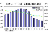 過疎地域でのタクシーサービス維持に向けて規制緩和…最低車両台数 画像