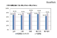 子どもの就職活動、保護者8割が「関心あり」 画像