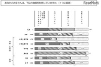 スマホを持たせた時期、中1が3割・高1が2割 画像