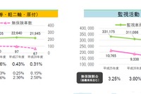無保険車の通行割合=対象車両平均で0.31%、車検のない二輪車で2.58% 画像