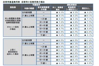 自動ブレーキ普及で保険金が減少…自動車保険の目安を8％引き下げ 画像