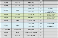 鉄道の運休区間、脱線事故などで500km超に…5月末 画像