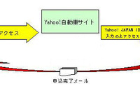三井住友銀行、ヤフーと自動車ローンで提携 画像