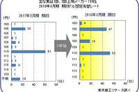 対ドルレート、4割の企業が昨期より円高を想定…東京商工リサーチ調べ 画像