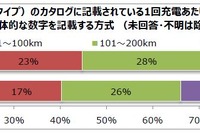EV、航続距離や充電ステーション数不足に対する不安は減少傾向…パーク24調べ 画像