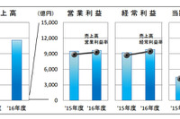 自動車部品メーカーの経営動向調査、日本基準69社は1.6％の営業増益…2017年3月期 画像