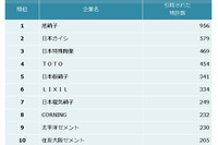 窯業業界の他社牽制力ランキング、トップは旭硝子…パテント・リザルト 画像