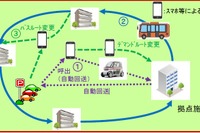 高齢化が進むニュータウンでの自動運転サービス実現に向けて実証実験を検討 画像