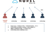 クルマ乗り換え放題サービス「NOREL」、最大5人で共同利用可能に 画像