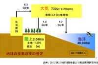【伊東大厚のトラフィック計量学】CO2を半減しなければならないわけ…CO2半減へのシナリオその4 画像