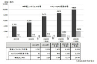 車載ソフトウェア国内市場、2020年には4割増の7475億円に拡大…矢野経済調べ 画像