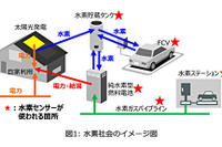 東芝、高速検知と低消費電力を両立した水素センサーを開発 画像