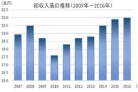 トラック運送事業者の経営実態調査、物流需要好調で6年連続増収…帝国データバンク 画像