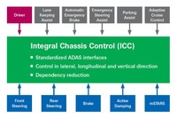 ZF、インテリジェントシャーシ技術を発表…自動運転に対応 画像