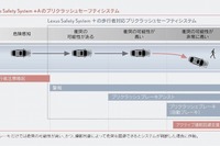 トヨタ 伊勢専務、2018年から次世代安全技術の全モデル展開を表明 画像