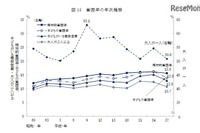 子どもの貧困率は13.9%、最悪水準から脱却か…厚労省調査 画像