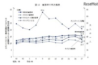 子どもの貧困率は13.9％、最悪水準から脱却か…厚労省調査 画像