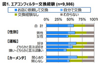 自動車用エアコンフィルター、交換経験ありは57%…GfKジャパン調べ 画像