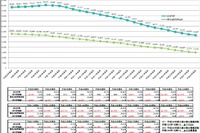 給油所、1年間で866カ所減って3万1467カ所に…経済産業省 画像