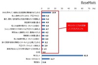 子ども4人に1人、SNS利用時にトラブル…親被害で対策意識高く 画像
