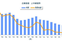 2017年上半期、タカタ破綻で5年ぶりの負債総額2兆円超え…東京商工リサーチ 画像