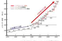 【伊東大厚のトラフィック計量学】運輸のエネルギー効率30%アップへ…CO2半減へのシナリオその5 画像