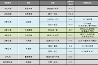 鉄道の運休区間、2線再開で約60km減少 6月末 画像