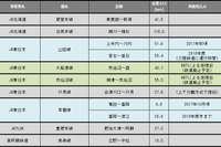 鉄道の運休区間、2線再開で約60km減少　6月末 画像