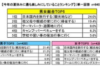 夏休みのイベントにかける予算、いくらですか? 平均額は… 画像