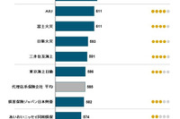 自動車保険新規加入満足度、代理店系は朝日火災、ダイレクト系はセゾン 画像