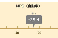 ブランド評価基準、高級車はステータスや品質、大衆車は機能性…NTTコム オンライン調べ 画像