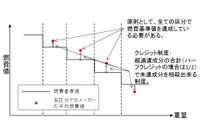 重量車の次期燃費基準の判定、ハーフクレジットを継続 画像