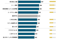 自動車保険事故対応の満足度調査、チューリッヒが総合トップ…JDパワー 画像