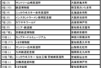 工場見学&社会科見学ランキング2017---トップは3年連続でトヨタ産業技術記念館 画像