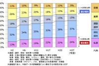 自動車起終点調査結果、プライベート目的の移動が2ポイント増加 2015年度秋季 画像