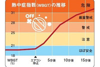 子どもを残したままのキー閉じ込みが多発、JAFが熱中症事故の注意呼びかけ 画像