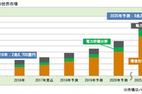 大型二次電池市場、2025年は3.4倍に拡大…環境対応車需要で 画像