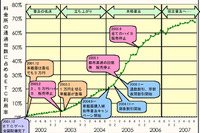 【伊東大厚のトラフィック計量学】ETC今昔物語 その1…早期普及が実現したわけ 画像
