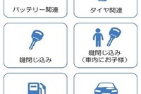 スマホ用アプリ「JAFを呼ぶ」をリリース…救援依頼が簡単に 画像