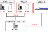 JR東海、新幹線車両の検査にタブレット端末導入…データ管理も一元化 画像