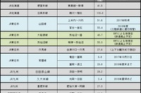 鉄道の運休区間、九州北部豪雨で約30km増 7月末 画像