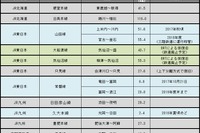 鉄道の運休区間、九州北部豪雨で約30km増　7月末 画像