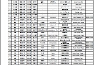 交差点の標識に観光地名称---新たに39か所で表示へ 画像