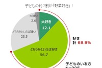 子どもが嫌いな野菜、嫌いな野菜…ランキング 画像